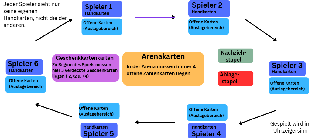 Illustration des Spielfeld-Aufbaus von Up To 21
